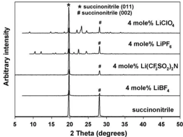 Fig. 1. Room temperature diffraction patterns of 4 mol% LiX in succinonitrile.