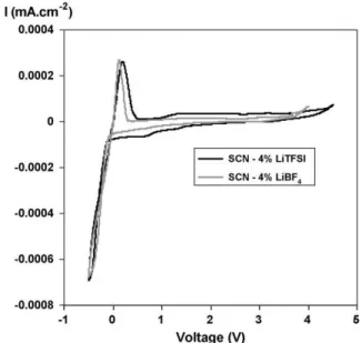Fig. 5. Conductivity measurement of LiBF 4 in succinonitrile at molar concen- concen-trations of 2.5–15%.