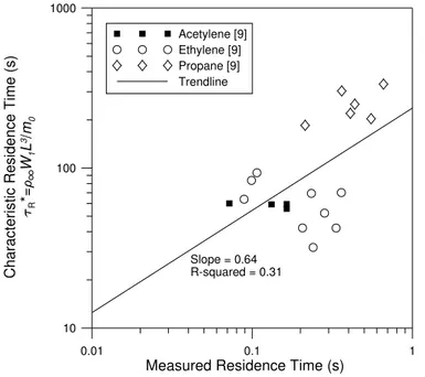 Figure 1 is a plot which compares calculated characteristic residence time as proposed by Becker  and Liang [2] to the residence time as measured by Sivathanu and Faeth [3] using data from  Sivathanu [9] (obtained by private communication)