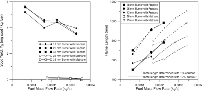 Figure 2: a) Measured soot yield for methane and propane using different burner exit  diameters and flow rates and b) corresponding measured flame lengths 