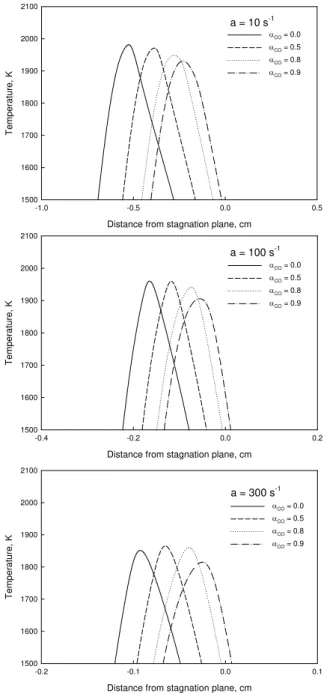 Fig. 2 Flame temperature distribution. 