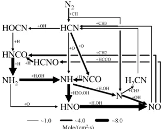Fig. 8 NO formation pathway in CH 4 /air at strain rate of 10 s -1 . 