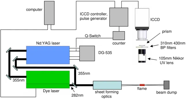 Figure 3.  Heat Release Rate PLIF Setup 
