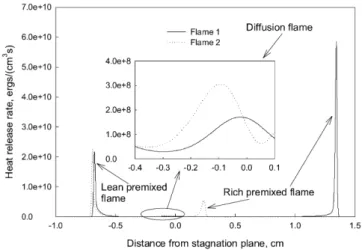 Fig. 1. Heat release rate distributions of two typical triple flames. Flame 1: