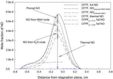 Fig. 8. NO formation rates in the flame with φ lean = 0.7 and φ rich = 2.0 and the corresponding CFPFs.