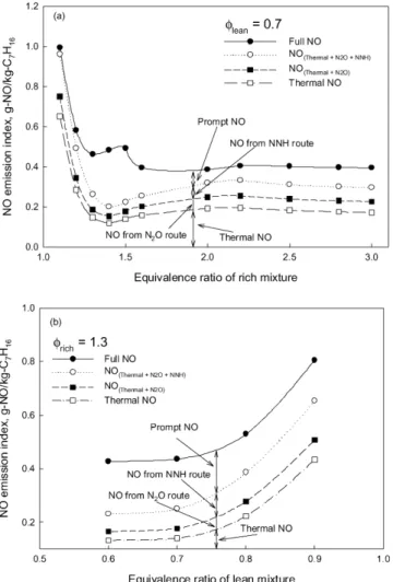 Fig. 10 shows NO emission index, defined as the ratio of the NO formed to the fuel consumed, in some other triple flames.