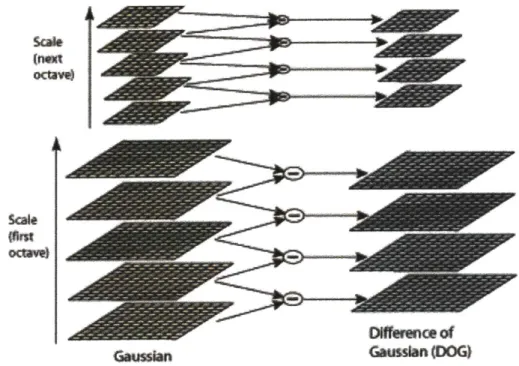 Figure  3-1:  A  view  of how  the  difference-of-gaussian  function  is  computed.  At  each  scale, k  images  are computed,  and from  that  k  - 1  difference-of-gaussians  are  computed  [13].
