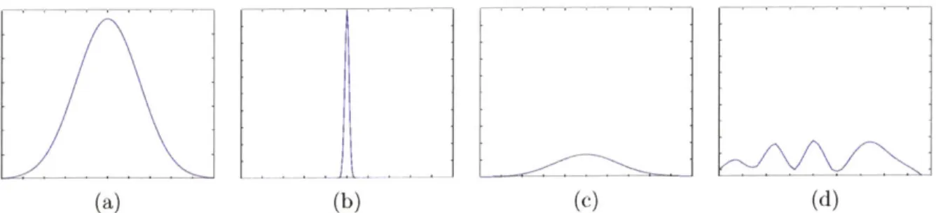 Figure 3-3:  Selecting  keypoints  by determining  whether  the scale-space  peak (a)  shows  an  example  of a  reasonable  peak  in  scale  space,  whereas  (b),  (c), examples  of unreasonable  peaks.