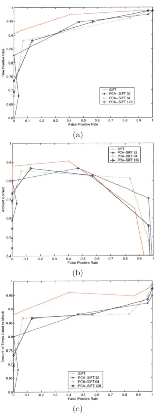 Figure  4-2:  SIFT  vs.  PCA-SIFT  on  a relatively  difficult  data  set  of a  comparison  of the  receiver-operating  curve,  (b)  shows  the  amoint the  amount  of times  the  correct  match  was  returned.