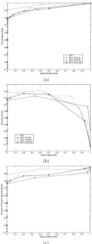 Figure  4-3:  SIFT  vs.  PCA-SIFT  on  a  relatively  difficult  data  set  of  15  models  using  a Mahalanobis-like  distance function