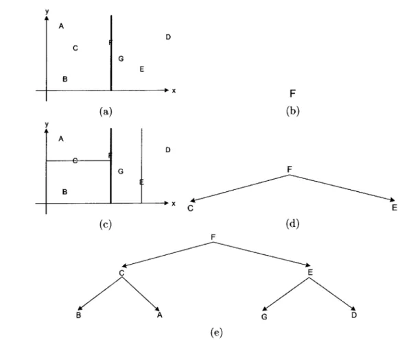 Figure  5-1:  (a)  The  initial  data  in  2-dimensional  space.  We  choose  our  first  pivot  as  the median  of  the  dimension  with  the  highest  variance,  which  in  this  case  is  centered  around F along  the  dimension  x