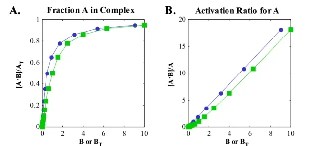 Figure 2.2. Simulation results for simple binding under saturating conditions.  A) Fraction of A complexed  ([A·B]/A T ) or B) activation ratio ([A·B]/A) plotted against free B (circles) or B T  (squares)