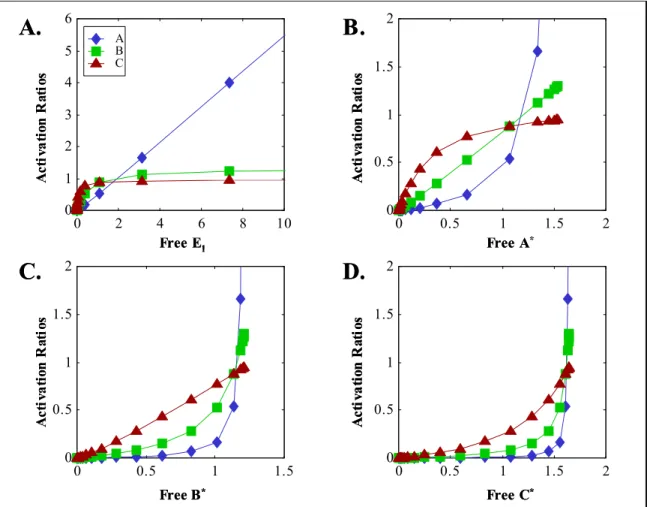 Figure 2.5. Activation ratios for the linear cascade of Figure 2.4A, plotted against free concentrations of E 1