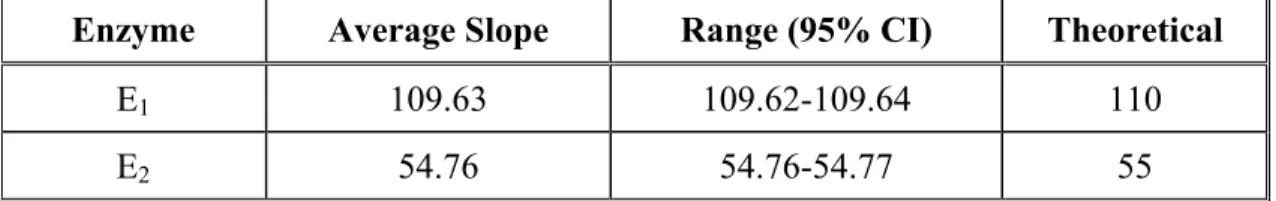Table 2.1.  Regression results for converging pathway, using parameter values from Figure 2.6