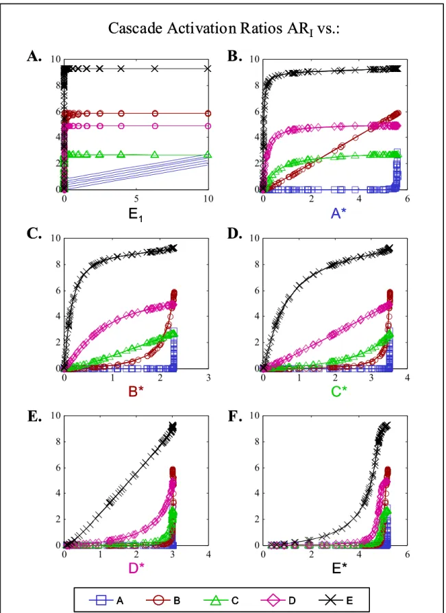 Figure 2.8. Activation ratios for cascade with positive feedback, unsaturated in feedback step (K FB  >> A T ),  plotted against free E 1  (A), A *  (B), B *  (C), C *  (D)