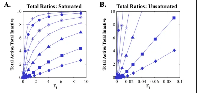Figure 2.10. Total activation ratios for the isolated covalent modification cycle (using total active A * T  and  total inactive A T ) plotted against free E 1 , with enzyme conditions A) Saturated: parameters as shown in  Figure 2.3