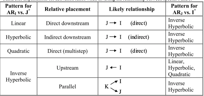 Table 3.1. Expectations for activation ratios when inverting the relationship between species I and J