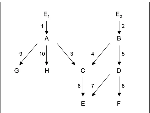 Figure 3.2. Diagram of sample model network, showing activation reaction numbering.  Model details and  parameter values are included in Appendix 3