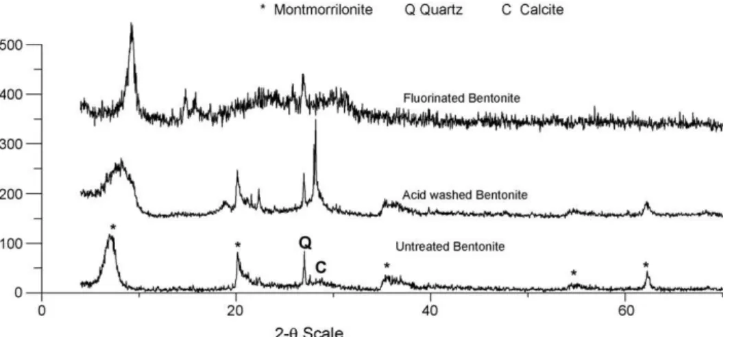 Fig. 1 shows XRD patterns of acid treated and fluorinated bentonites as well as the parent bentonite
