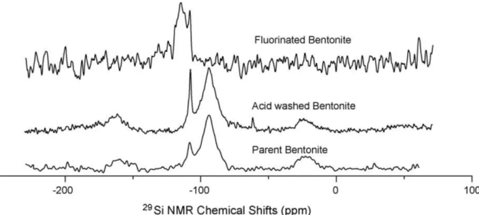 Fig. 3 shows 29 Si MAS NMR spectra of the three bentonites.