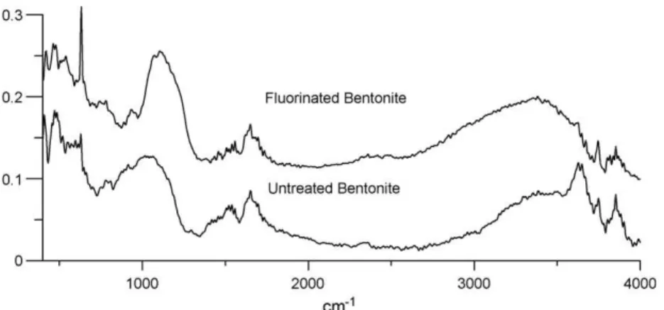 Fig. 6. PAS-FTIR spectra of untreated and treated bentonite.