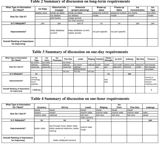 Table 2 Summary of discussion on long-term requirements 