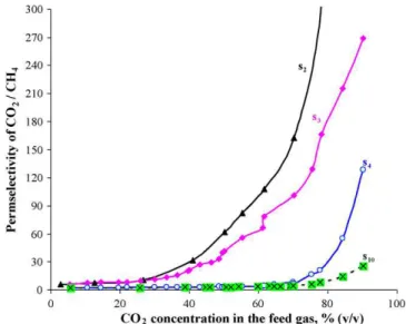 Fig. 10. CO 2 concentration of permeate gas mixture of CO 2 and CH 4 at different feed concentrations.