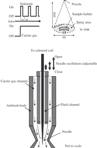 Fig. 1. Schematic diagrams of a cross-sectional view of an airbrush at- at-tached with a solenoid coil (bottom), an arrangement (top right), and a sequence for spray (top left).