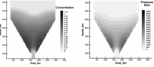 Fig. 6    Profiles of the pressure along the centre of the channel 