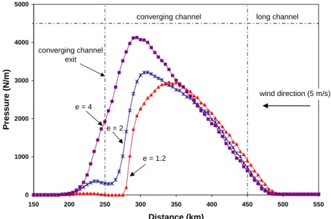 Fig. 7    Profiles of the pressure for different values of ice shear strength (smaller values of  the parameter e correspond to higher values of shear strength) 