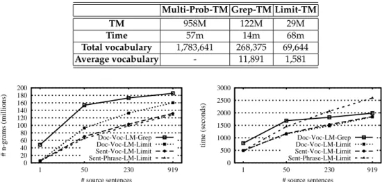Table 2. TM sizes in MBs, total time in minutes (loading, filtering and writing), total vocabulary size (919 sentences), and average vocabulary size per sentence