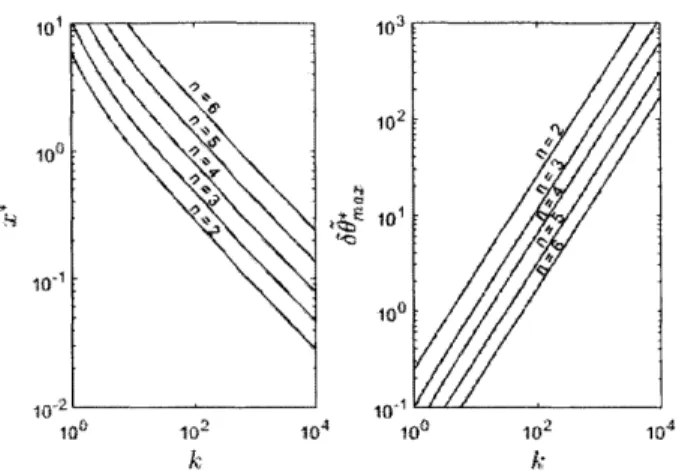 Figure  2-11:  x*  and  0*x  for  versus k  with n  = 2  -÷  6  in  the CRM-adaptive  system