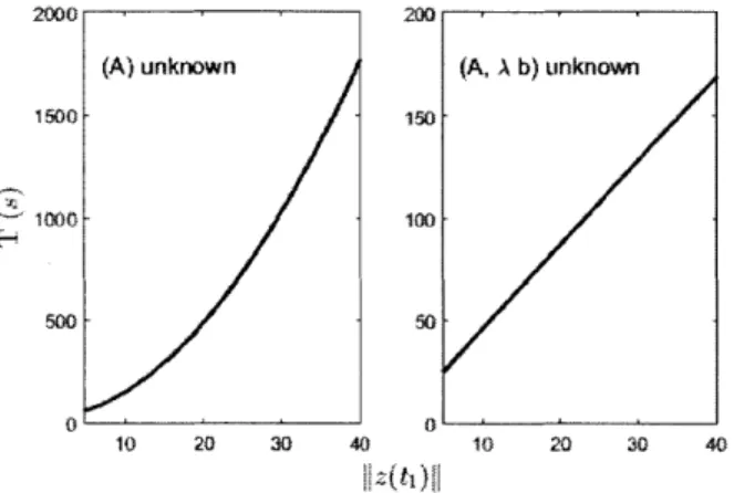 Figure  2-14:  Settling  time  T  for  various  initial  conditions  of the  CRM-adaptive  systems with  (A)  and  (A,  Ab)  unknown