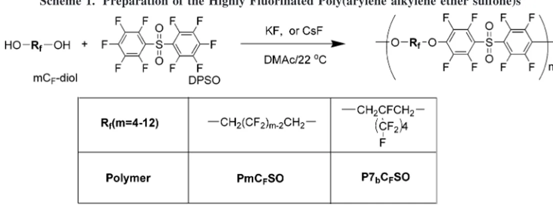 Figure 1 illustrates the results for the reaction of DPSO with 6C F -diol in the presence of KF