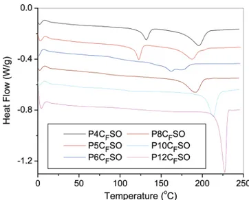 Figure 7. DSC curves of first heating scan of the as-prepared PmC F - -SO samples.