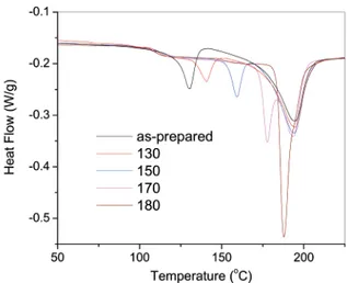 Figure 12. Effect of annealing on the DSC curves of the quenched P12C F SO samples (from 250 °C into liquid nitrogen)