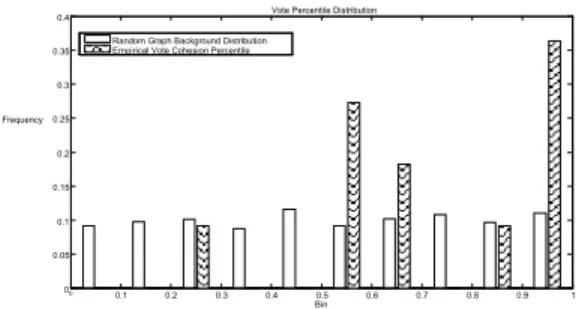 Figure 5.   Histogram of Specialty Cohesion Percentiles for the 37  meetings in our sample