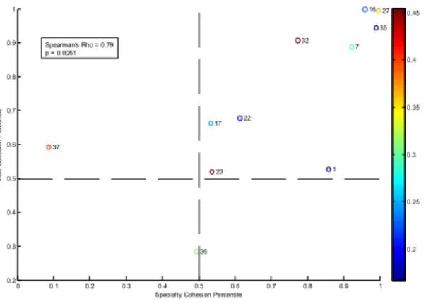 Figure 7.   Scatter plot of Vote Cohesion percentile vs. Specialty  Cohesion percentile for 11 meetings in which there was a minority of  two or more