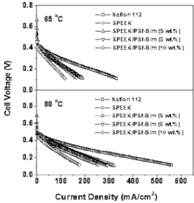 Figure 3 compares the electrochemical performance data of the SPEEK/PSf-BIm blend membranes with those of SPEEK and Nafion 112 at a higher methanol concentration of 2 M