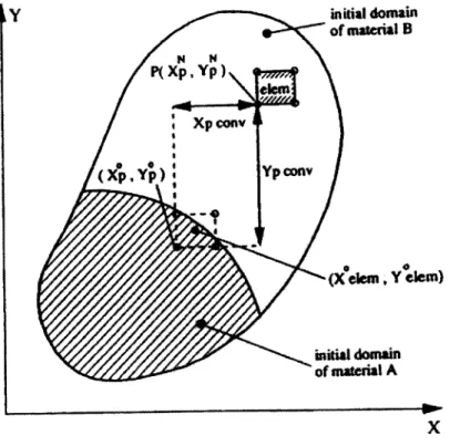 Figure  3.2  Definitions  for moving  material  boundary  through fixed  FE mesh (Van den Berg,  1996)