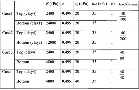 Table  4.3  Material  parameters and  initial  stress  for penetration  analysis  in layered  clays