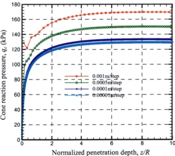 Figure 4.6 Pressure-displacement  curves  for varying  step sizes