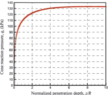 Figure  4.7  Pressure-displacement  curve for basic  calculation