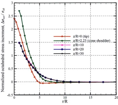 Figure 4.9(c) Radial  distribution of  Aa 0 ,,  /c00  at various  elevations