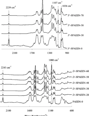 Figure 3. 1 H NMR spectrum of SPAEEN in DMSO-d 6 .