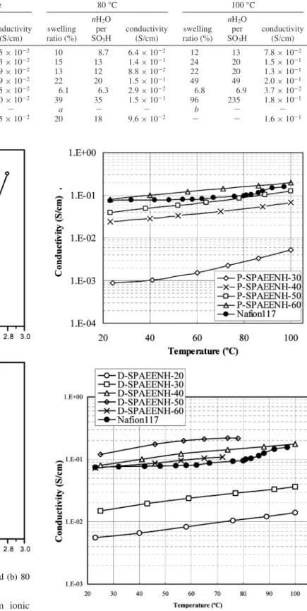 Figure 7. Water uptake vs IEC at (a) room temperature and (b) 80