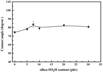 Fig. 7. Surface water contact angles of NM-SA nanocomposite membranes.