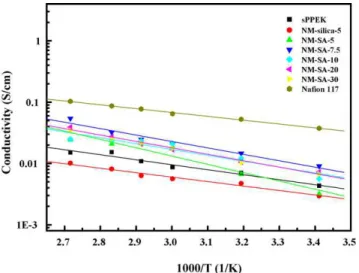Fig. 10. The proton conductivities of nanocomposite membranes at various temperatures.