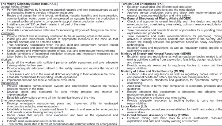 Fig. 4. Safety requirements and constraints of the control structure.