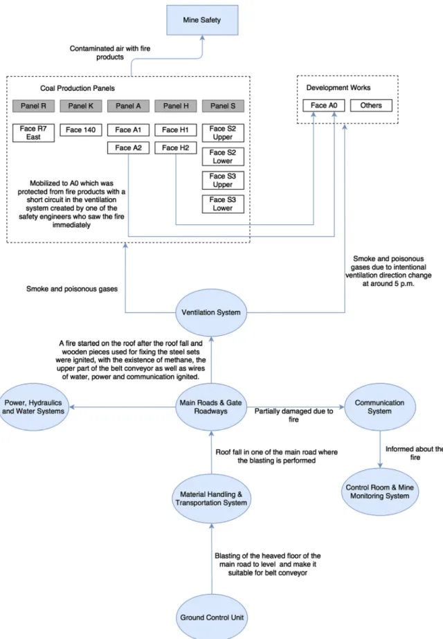 Fig. 5. Physical components of mine safety control structure.